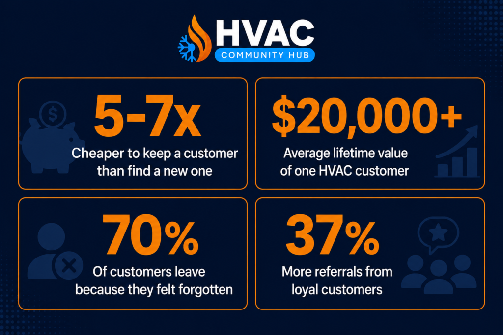 Dark navy blue HVAC infographic featuring four bold customer retention statistics in a 2x2 grid layout. The infographic includes “5-7x cheaper to keep a customer than find a new one,” “$20,000+ average lifetime value of one HVAC customer,” “70% of customers leave because they felt forgotten,” and “37% more referrals from loyal customers.” Orange statistic numbers contrast against a navy background with the HVAC Community Hub logo at the top centre.