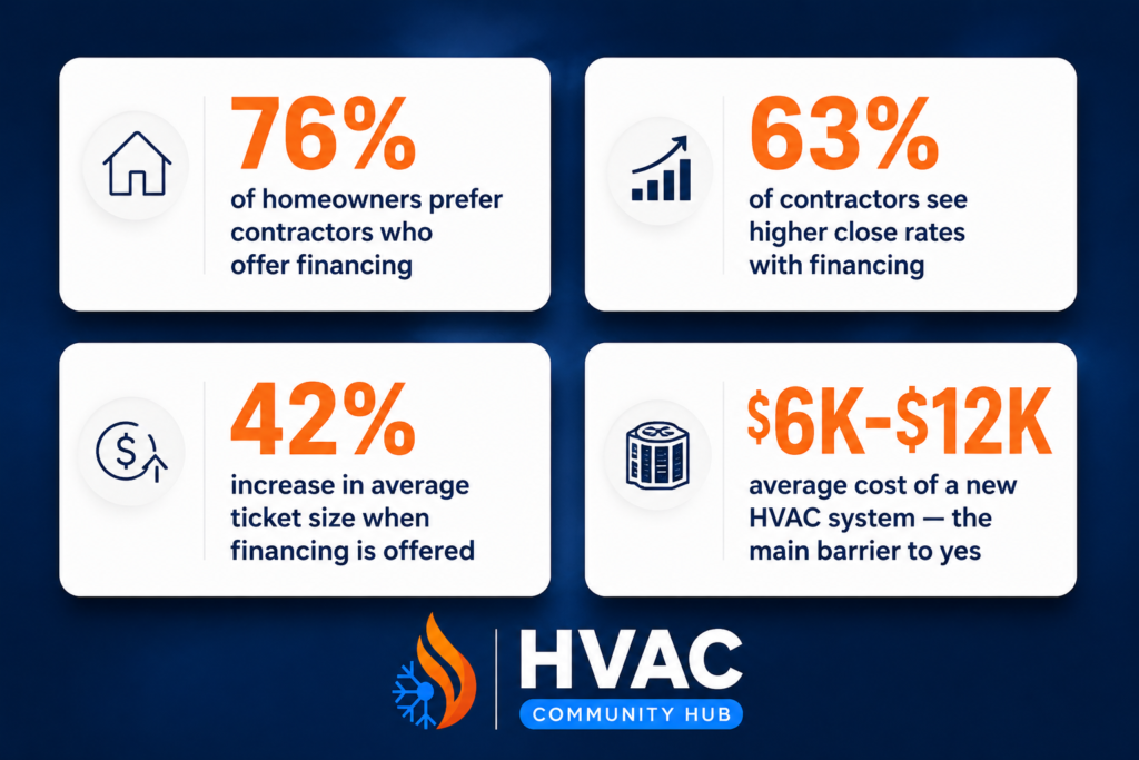 HVAC financing statistics dashboard showing homeowner financing preferences, higher contractor close rates, increased average ticket sizes, and typical HVAC system costs.