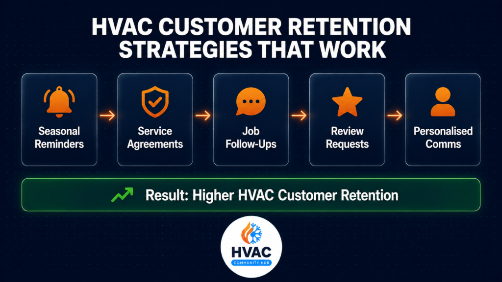 Proven hvac customer retention strategies including reminders service agreements and follow ups