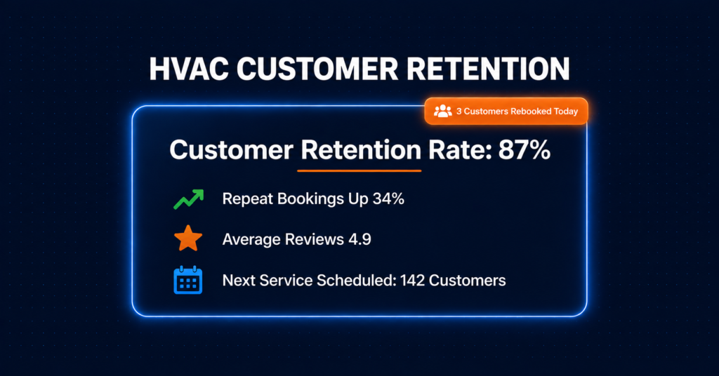 HVAC customer retention dashboard showing repeat customer metrics and loyalty stats