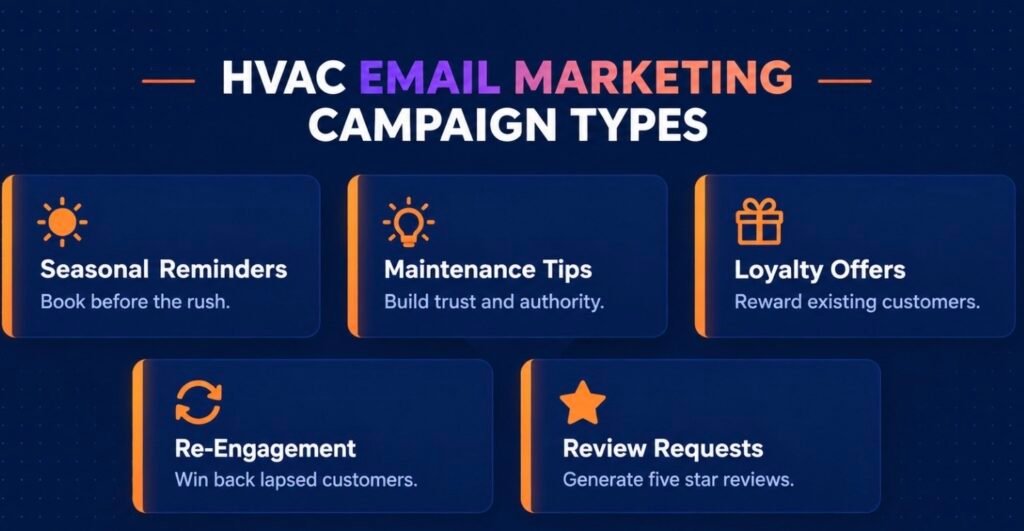 Types of hvac email marketing campaigns including seasonal reminders tips offers and re-engagement